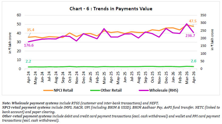 Chart -6 : Trends in Payments Value