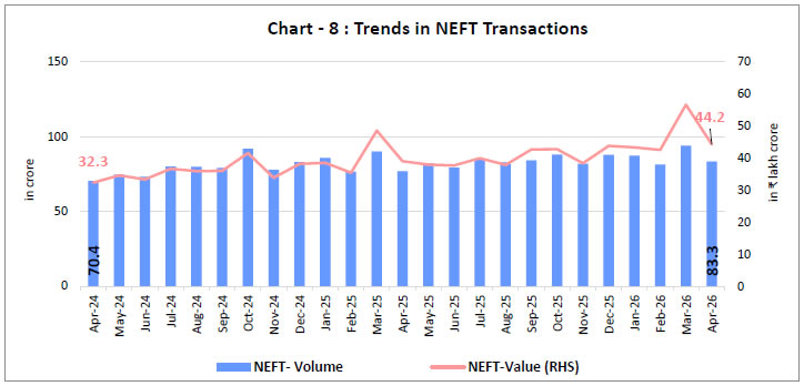 Chart -8 : Trends in NEFT Transactions