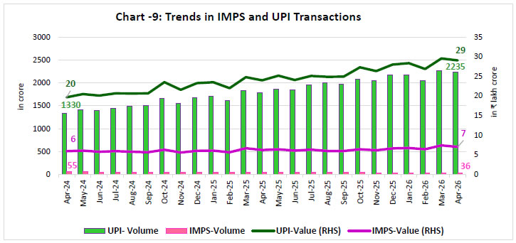 Chart -9: Trends in IMPS and UPI Transactions