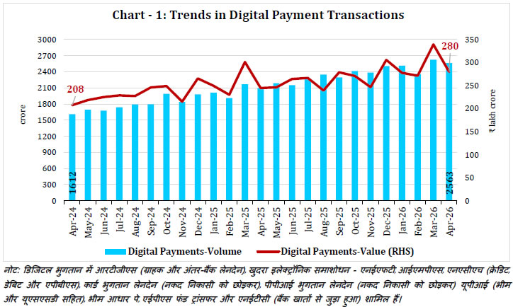 Chart -1: Trends in Digital Payment Transactions