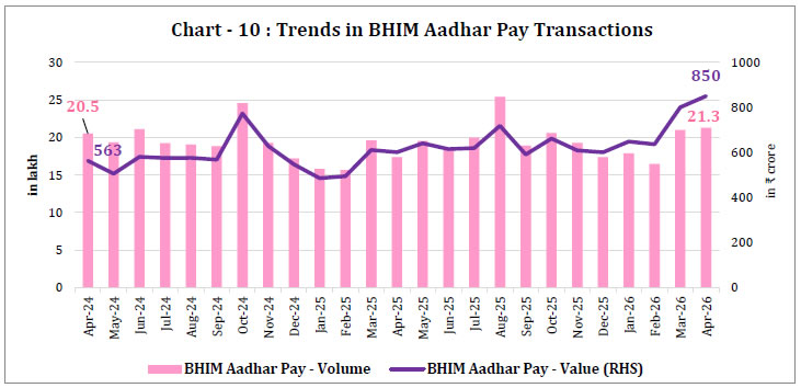 Chart -10 : Trends in BHIM Aadhar Pay Transactions