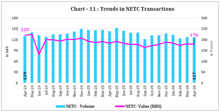 Chart -11 : Trends in NETC Transactions