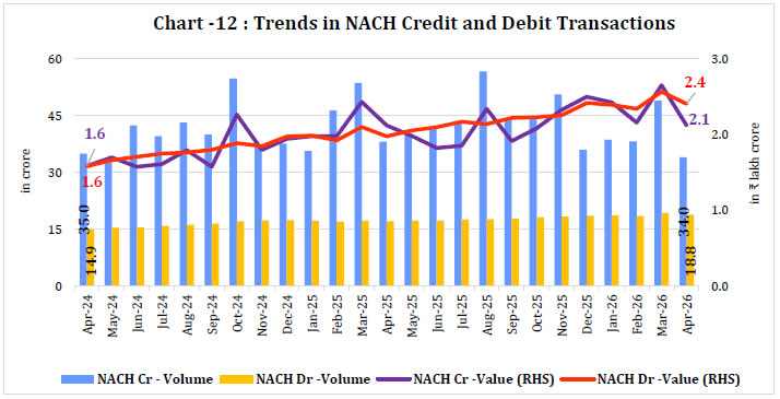 Chart -12 : Trends in NACH Credit and Debit Transactions