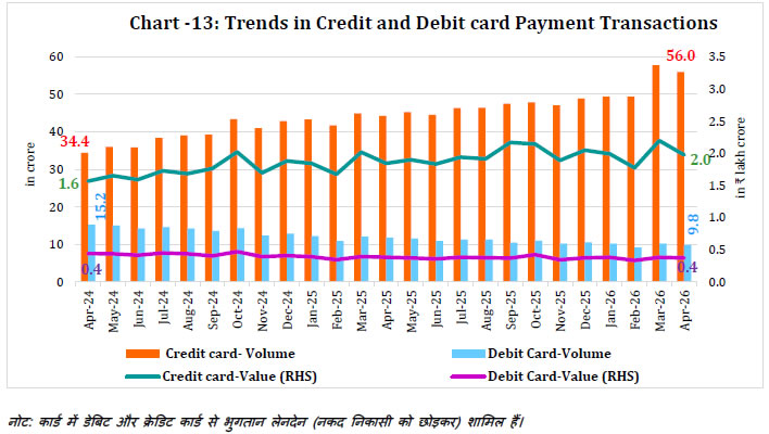 Chart -13: Trends in Credit and Debit card Payment Transactions