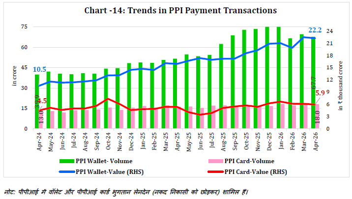 Chart -14: Trends in PPI Payment Transactions