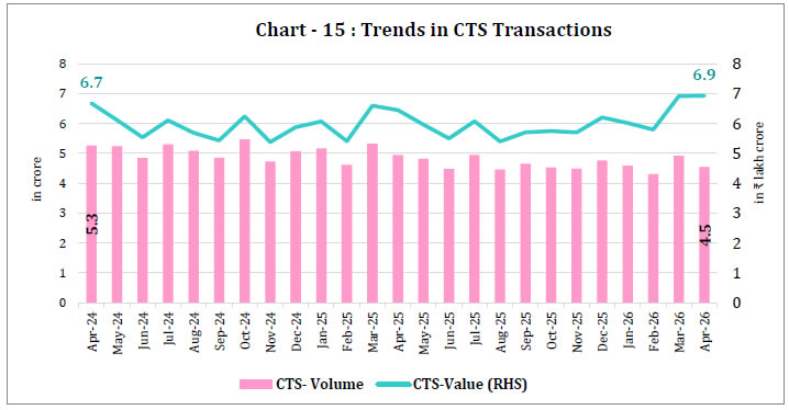 Chart -15 : Trends in CTS Transactions