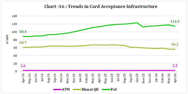 Chart -16 : Trends in Card Acceptance Infrastructure