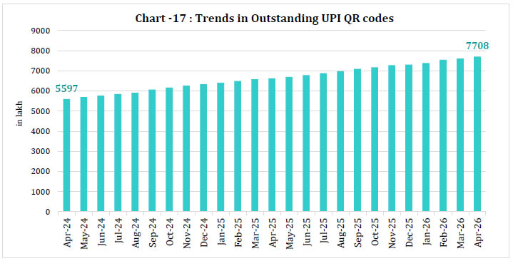 Chart -17 : Trends in Outstanding UPI QR codes