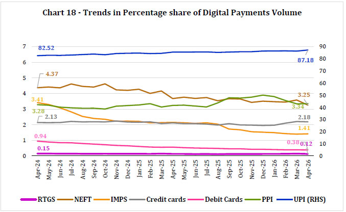 Chart 18 -Trends in Percentage share of Digital Payments Volume