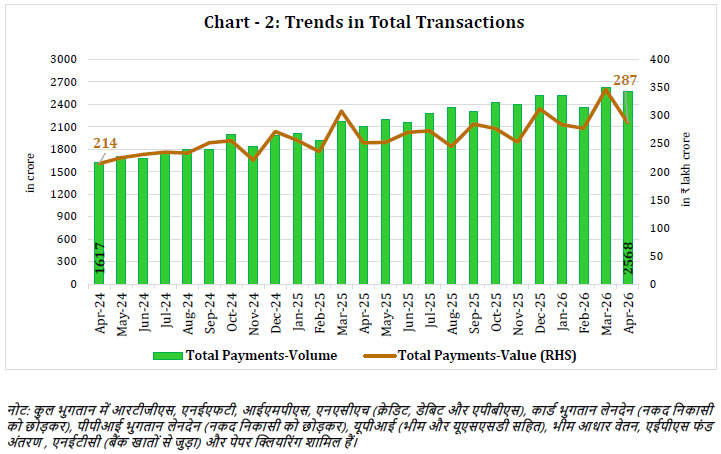 Chart -2: Trends in Total Transactions