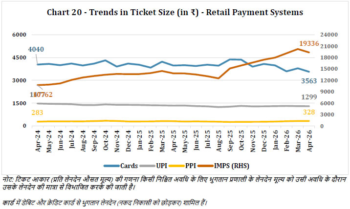 Chart 20 -Trends in Ticket Size (in ₹) -Retail Payment Systems