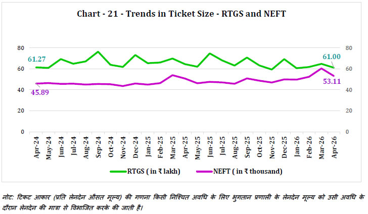 Chart -21 -Trends in Ticket Size -RTGS and NEFT