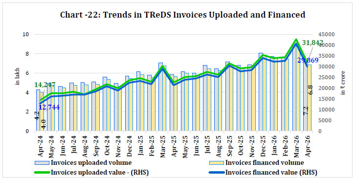 Chart -22: Trends in TReDS Invoices Uploaded and Financed