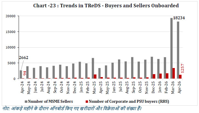 Chart -23 : Trends in TReDS -Buyers and Sellers Onboarded