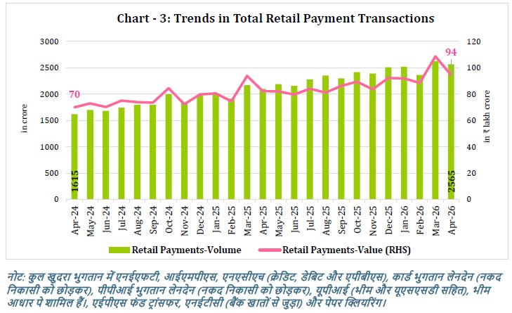 Chart -3: Trends in Total Retail Payment Transactions