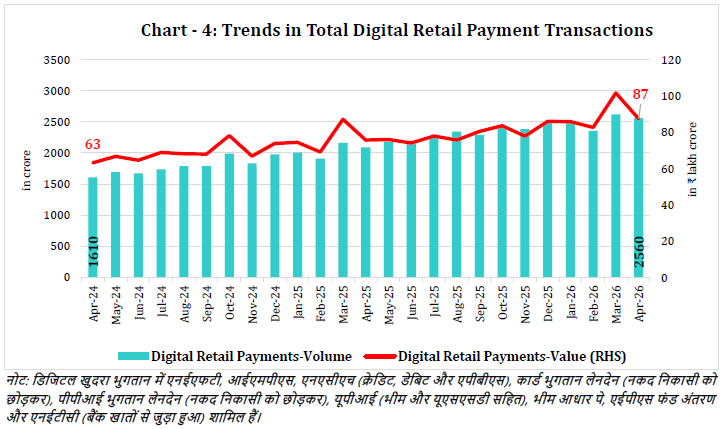 Chart -4: Trends in Total Digital Retail Payment Transactions