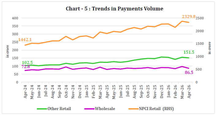 Chart -5 : Trends in Payments Volume