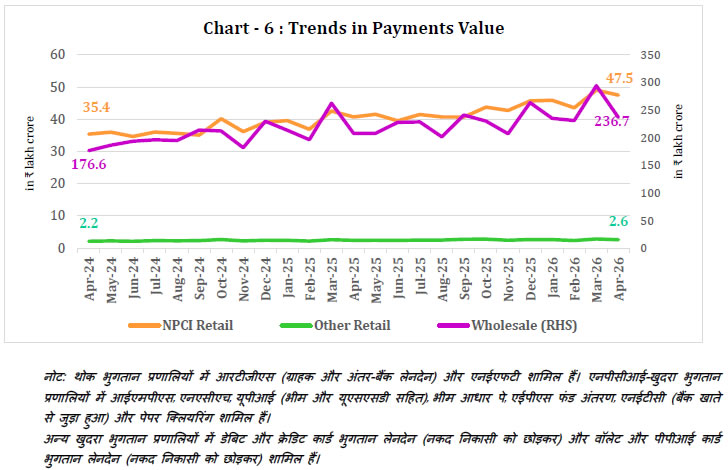Chart -6 : Trends in Payments Value