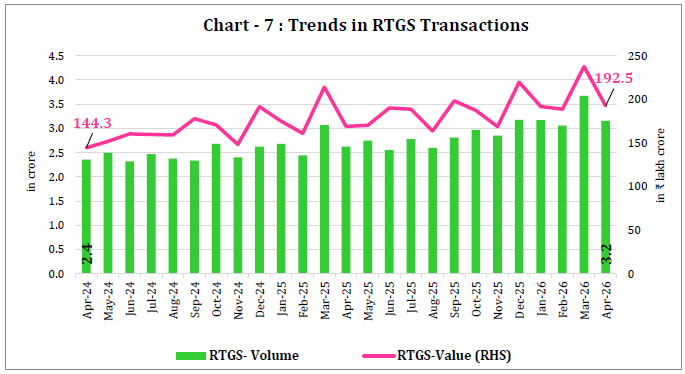 Chart -7 : Trends in RTGS Transactions