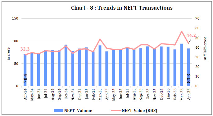 Chart -8 : Trends in NEFT Transactions
