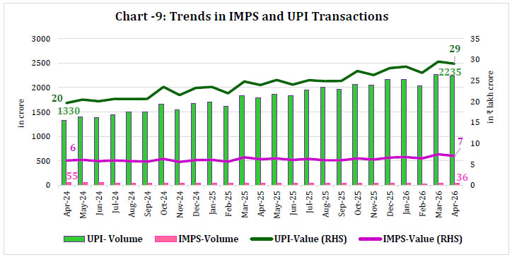 Chart -9: Trends in IMPS and UPI Transactions