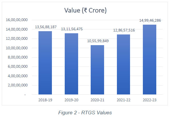 Figure 2 - RTGS Values
