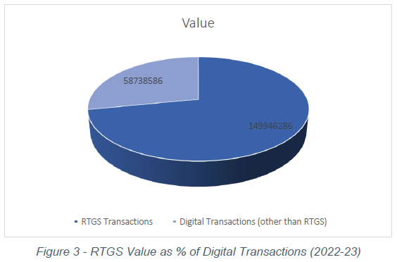 Figure 3 - RTGS Value as % of Digital Transactions (2022-23)