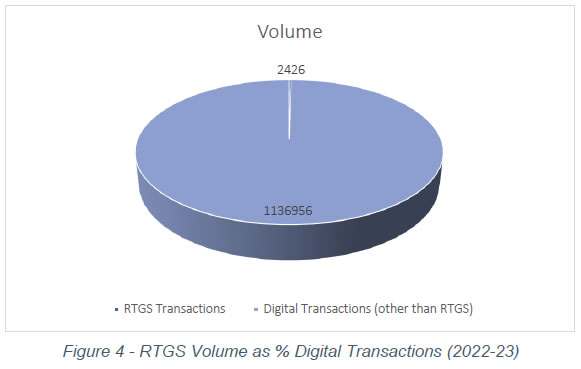 Figure 4 - RTGS Volume as % Digital Transactions (2022-23)