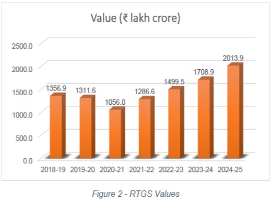 Figure 2 - RTGS Values