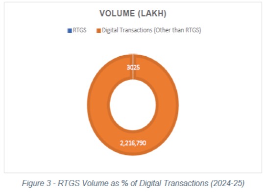 Figure 3 - RTGS Volume as % of Digital Transactions (2024-25)