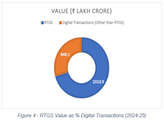 Figure 4 - RTGS Value as % Digital Transactions (2024-25)