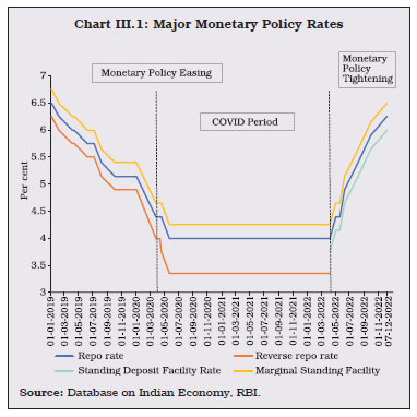 Chart III.1: Major Monetary Policy Rates