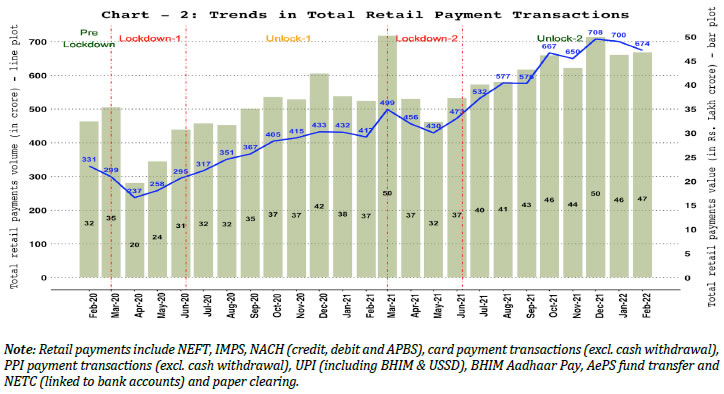 2. Retail Payments – Volume and Value