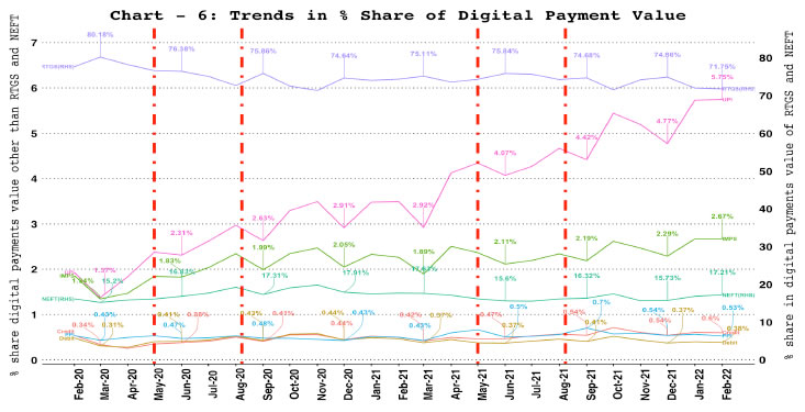 6. Digital Payments – Value Share of Payment Systems