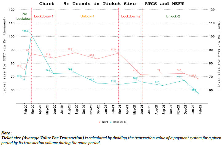 9. Ticket Size of RTGS and NEFT Systems