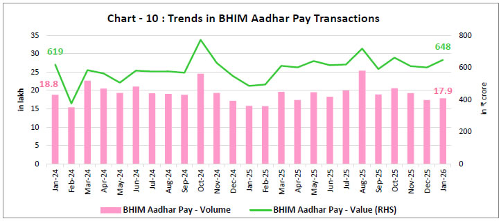 Chart-10: Trends in BHIM Aadhar Pay Transactions