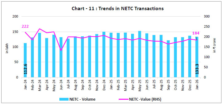 Chart-11: Trends in NETC Transactions