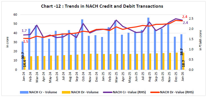 Chart-12: Trends in NACH Credit and Debit Transactions