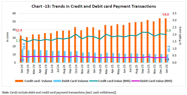 Chart-13: Trends in Credit and Debit card Payment Transactions
