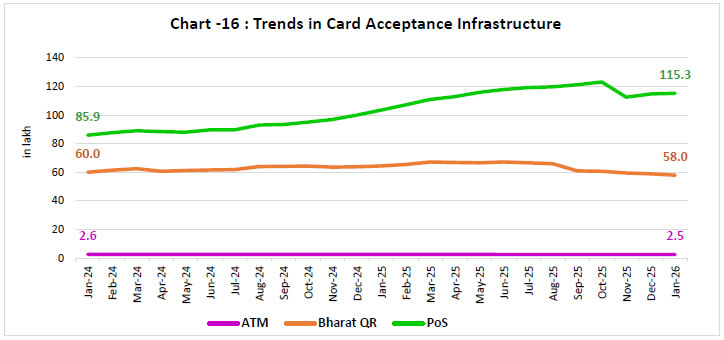 Chart-16: Trends in Card Acceptance Infrastructure