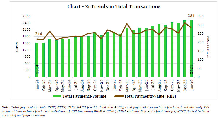 Chart-2: Trends in Total Transactions
