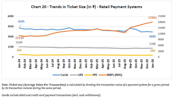 Chart-20 - Trends in Ticket Size (in ₹)- Retail Payment Systems