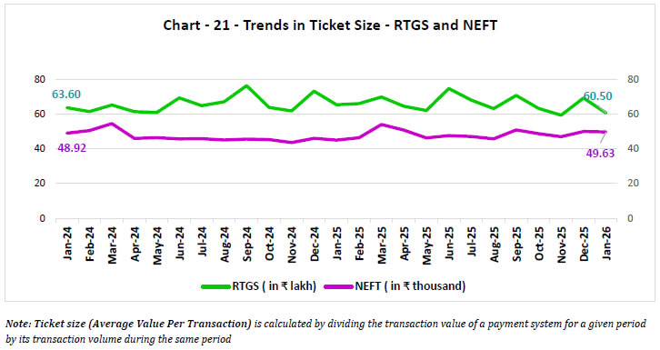Chart-21 - Trends in Ticket Size -RTGS and NEFT