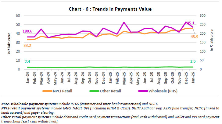 Chart-6: Trends in Payments Value