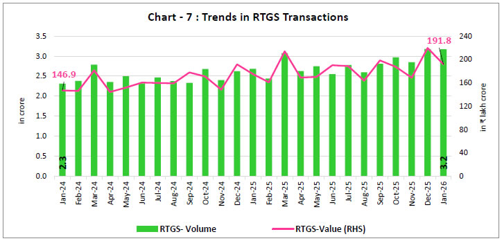 Chart-7: Trends in RTGS Transactions