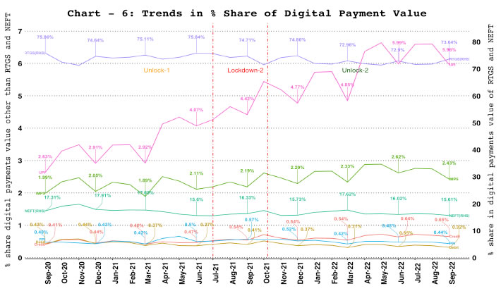 6. Digital Payments – Value Share of Payment Systems