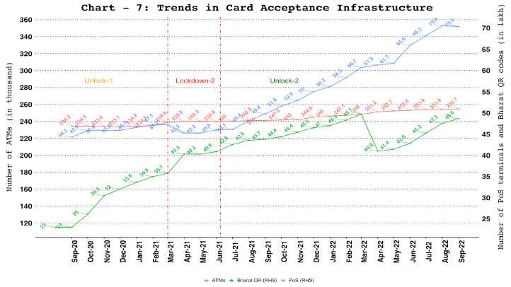 7. Card Acceptance Infrastructure – ATMs, PoS Terminals and Bharat QR codes
