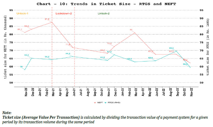 Ticket Size of RTGS and NEFT Systems