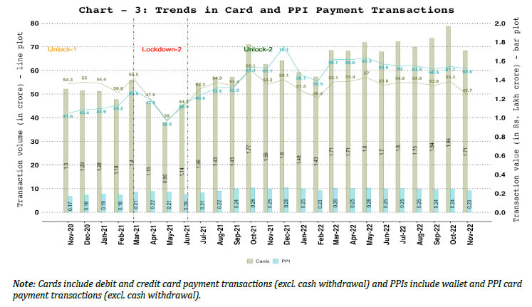 Cards and Prepaid Payment Instruments (PPIs) – Volume and Value