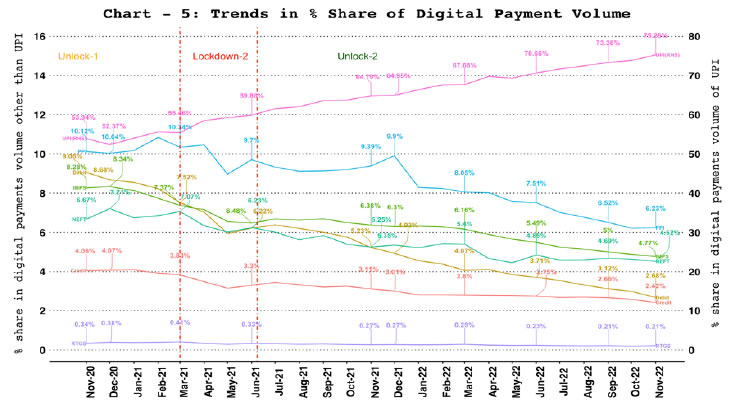 Digital Payments – Volume Share of Payment Systems